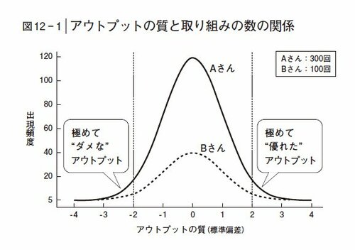 圧倒的な成果を出す条件、二流の人は「質にこだわる」。では一流は何をしている？