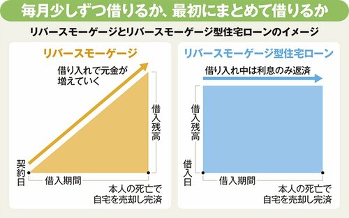 図表：リバースモーゲージとリバースモーゲージ型住宅ローンのイメージ