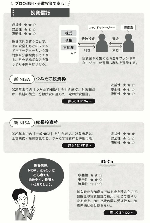 図表3：投資信託