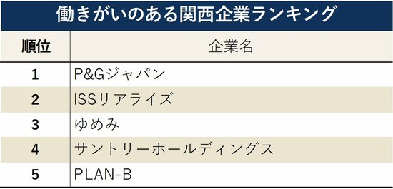 図表：働きがいのある関西企業ランキングトップ5