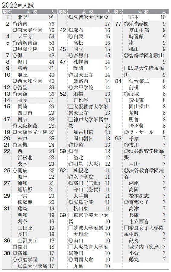 2022入試