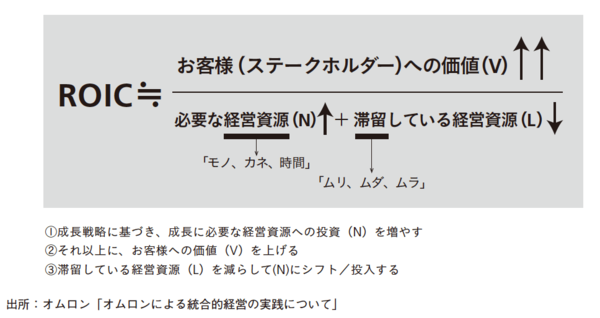 図表5　オムロンのROIC翻訳式