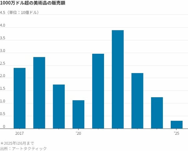 1000万ドル超の美術品の販売額