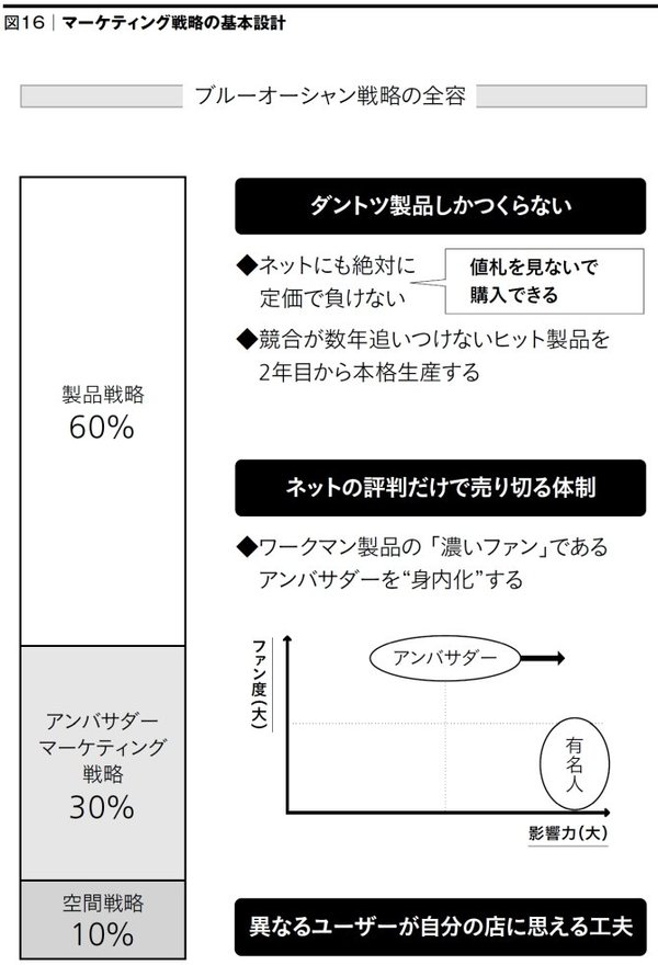 マーケティング戦略の基本設計