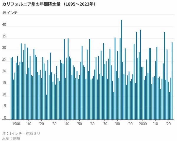 カリフォルニア州の年間降水量（1895～2023年）