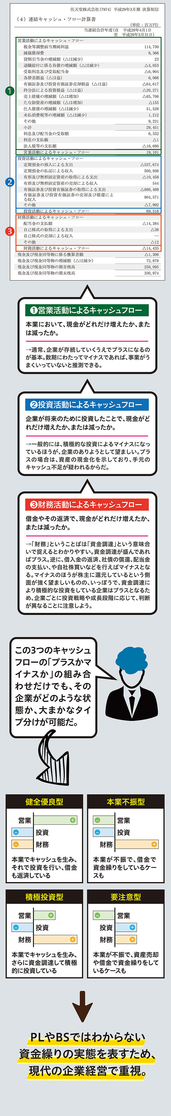 CF（キャッシュフロー計算表）を知ろう2