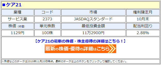 ケア21 2373 Quoカードの株主優待を新設し 配当 株主優待利回り 3 76 に 2018年10月末時点で100株以上の株主 にquoカード1000円分贈呈 株主優待 新設 変更 廃止 最新ニュース 2021年 ザイ オンライン