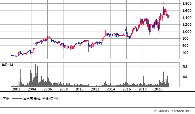 高速（7504）の株価チャート