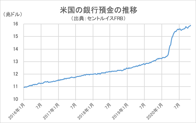 米国の銀行預金の推移
