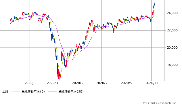 日経平均株価チャート/日足・1年