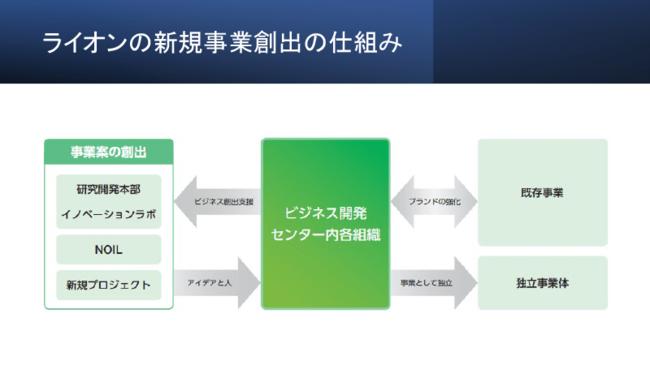 コマツ、リクルート、ライオンの実践者直伝！「モノ」の終点が「コト」の起点、新規事業はどのようにして生まれるのか？