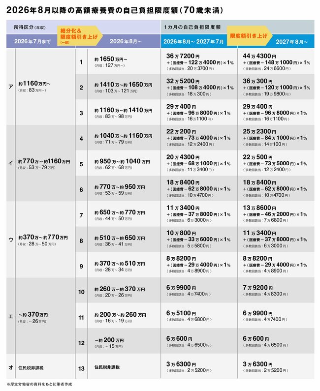治療が続けられない…「高額療養費」制度見直しで自己負担はこんなに増える！【70歳未満・所得区分ごとに試算】