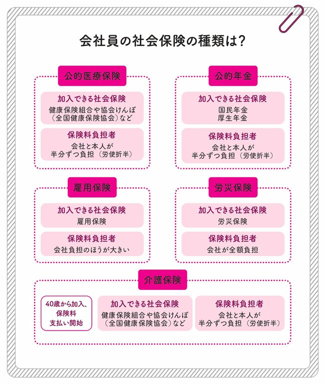 給料から引かれすぎじゃない？20代で知っておきたい「4つの社会保険と自己負担分」