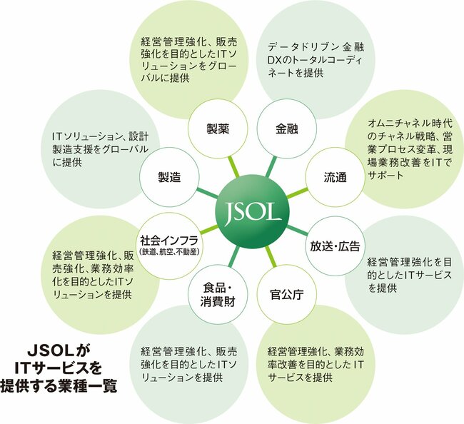 安定した基盤の上で変化を加速させ、ITサービスで新領域を開拓