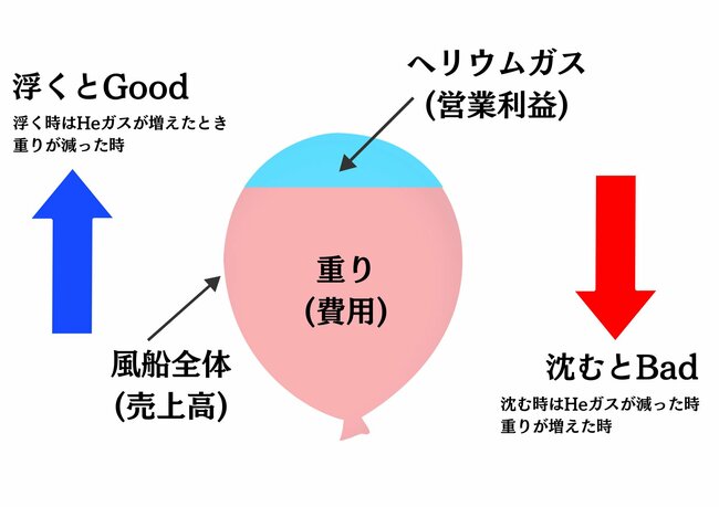 図8 損益計算書を風船のイメージに置き換え