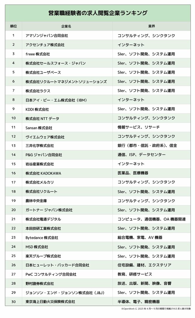 引く手あまたの「営業職」「ITエンジニア職」が閲覧した求人企業ランキング