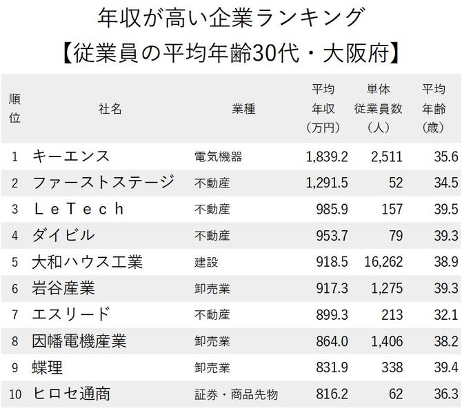 年収が高い企業ランキング最新版 従業員の平均年齢30代 大阪府 完全版 ニッポンなんでもランキング ダイヤモンド オンライン