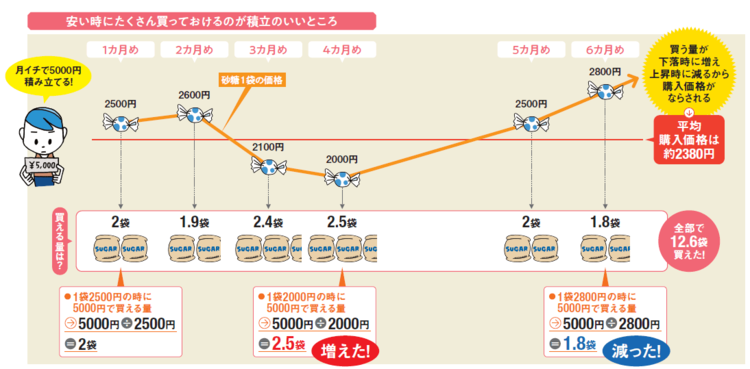 積立投資で購入価格がならされるイメージ
