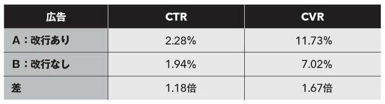 「クリック率」と「成約率」は違う！本当に、売れた広告は、どっち？