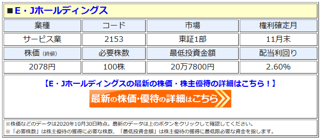 E Jホールディングス 2153 株主優待を実質拡充 1株 2株の株式分割後も贈呈する Quoカード の額面を据え置き 必要投資額は半減 優待利回りは2倍に 株主優待 新設 変更 廃止 最新ニュース 21年 ザイ オンライン