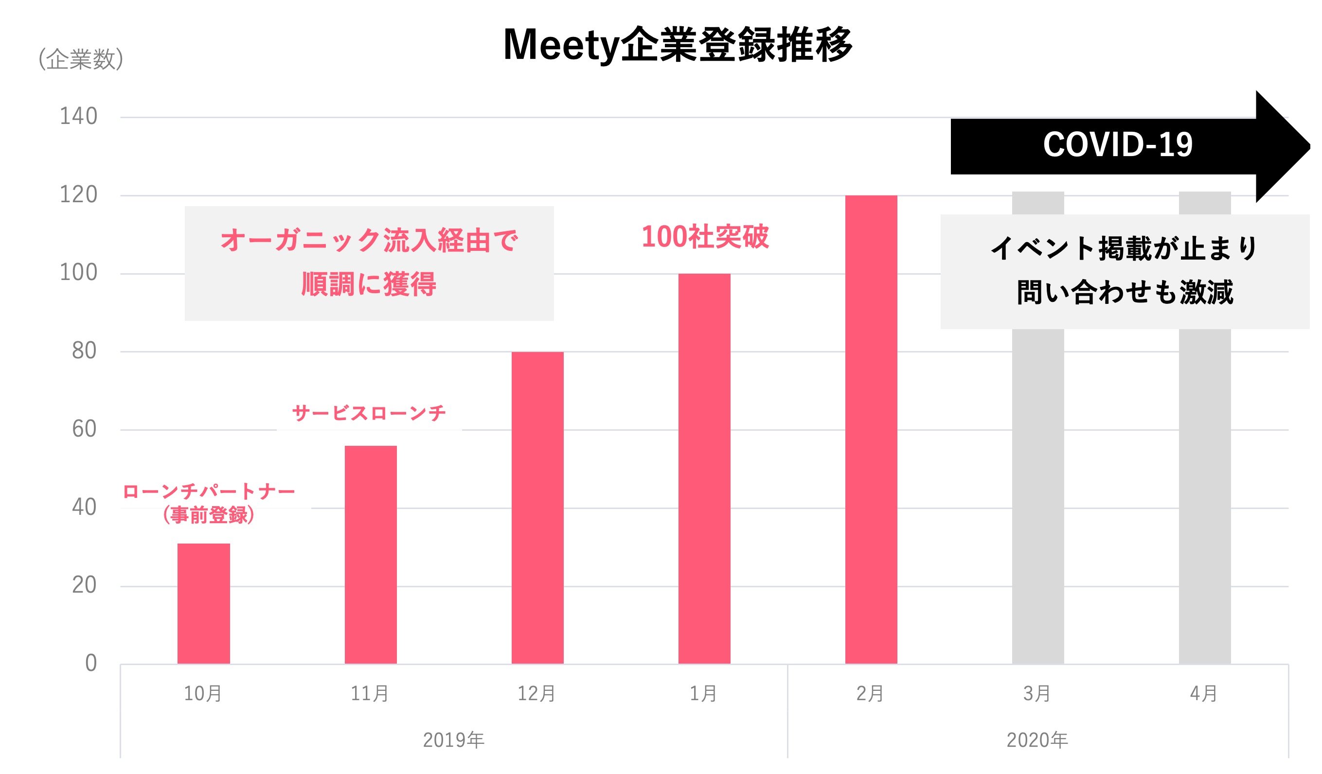 オフラインのミートアッププラットフォームだったため、コロナの打撃を受けた