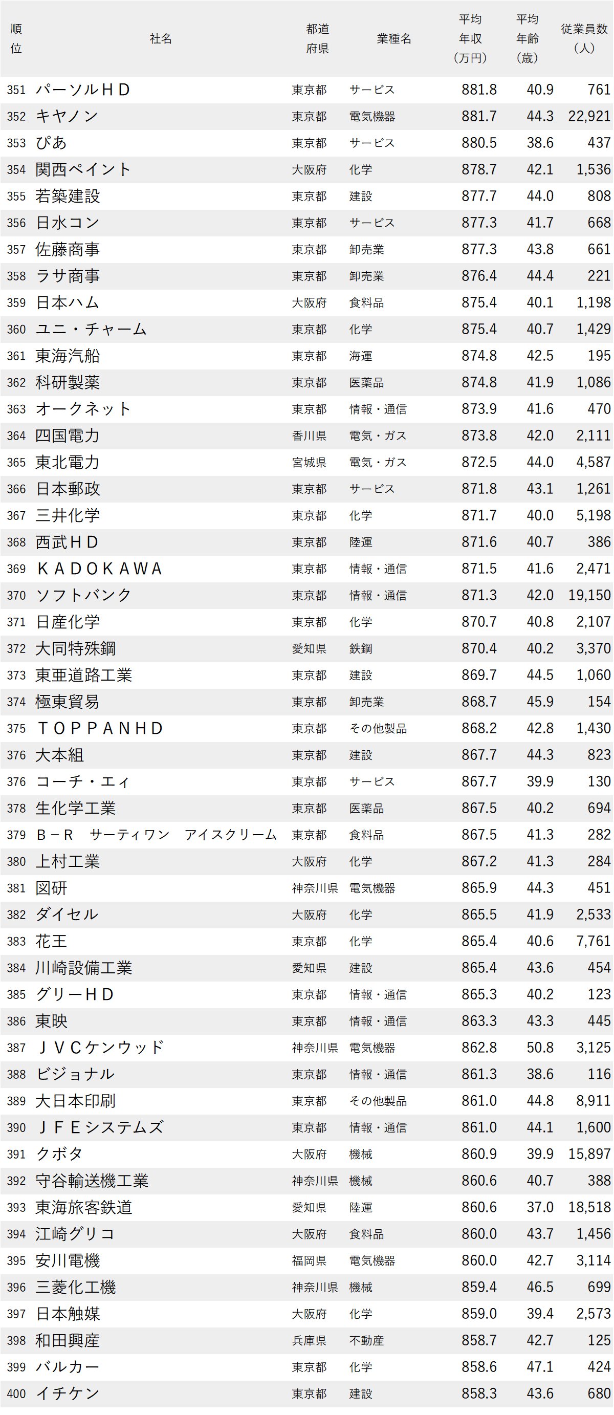 図表：年収が高い会社ランキング2026【全1000社・完全版】351位から400位