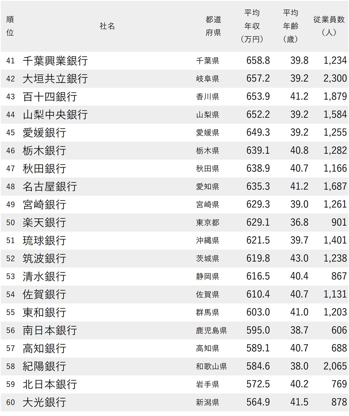 図表：年収が高い銀行ランキング2025【全71社完全版】41～60位