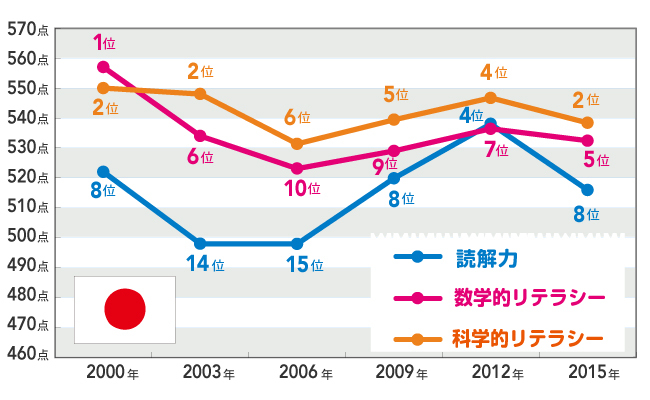 国際学力テストで日本不振、東アジア諸国が好成績の理由