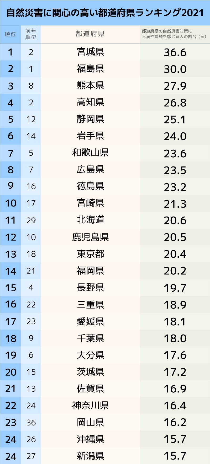 自然災害に関心の高い 都道府県ランキング 21完全版 日本全国sdgs調査ランキング ダイヤモンド オンライン