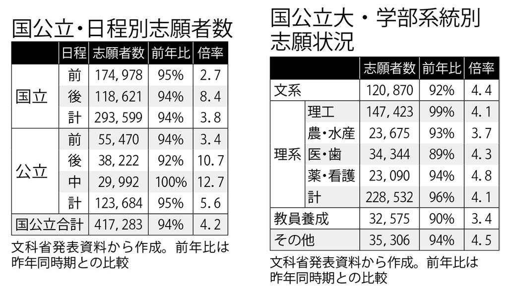 国公立・日程別志願者数/国公立大・学部系統別志願状況 (週刊朝日2020年2月21日号より)