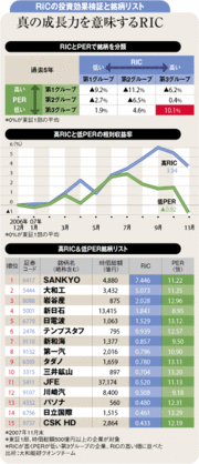 2008年注目は高ＲＩＣ＆低ＰＥＲ銘柄だ