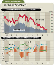 米景気後退懸念薄れ金利低下日米金利差縮小で円安株高へ