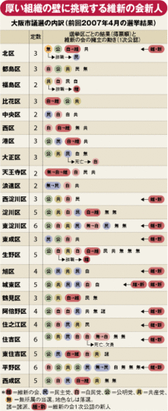 維新の会の1次公認決定で本格化橋下知事が狙い定める大阪市解体