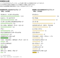 ソフトバンクG出資のオヨ、コロナ前から苦境
