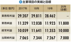 【三井住友フィナンシャルグループ】史上初の「本業利益」で首位逆転　ノルマ廃止による利益剥落に不安