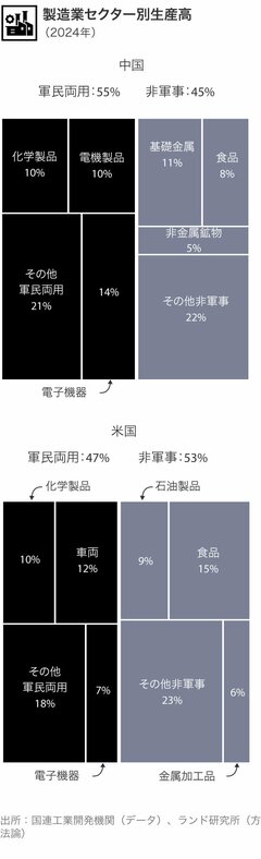 米国の軍需産業力は衰退、中国は急成長
