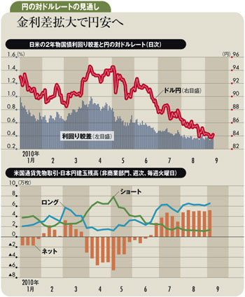 米景気後退懸念薄れ金利低下<br />日米金利差縮小で円安株高へ