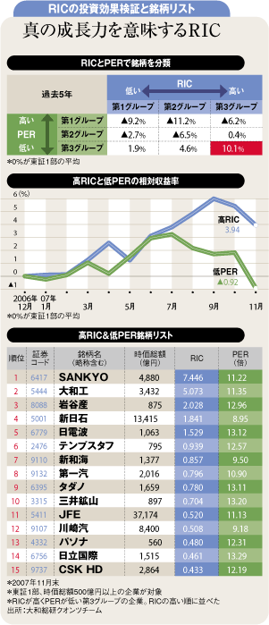 2008年注目は高RIC&低PER銘柄だ