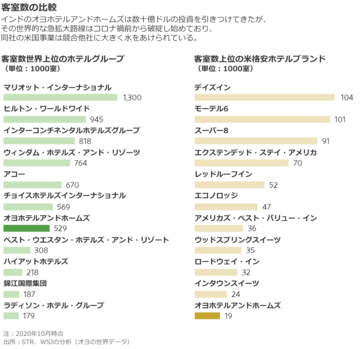 ソフトバンクG出資のオヨ、コロナ前から苦境