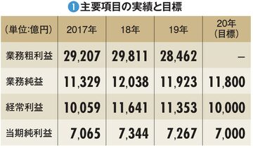 【三井住友フィナンシャルグループ】史上初の「本業利益」で首位逆転　ノルマ廃止による利益剥落に不安