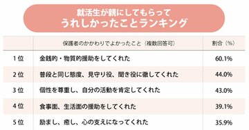 就活生が親にされて「うれしかった・嫌だった」ことランキング!意見されるのは腹立つ!?