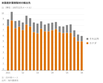 米住宅市場に新たな難題　「資材コストの上昇」
