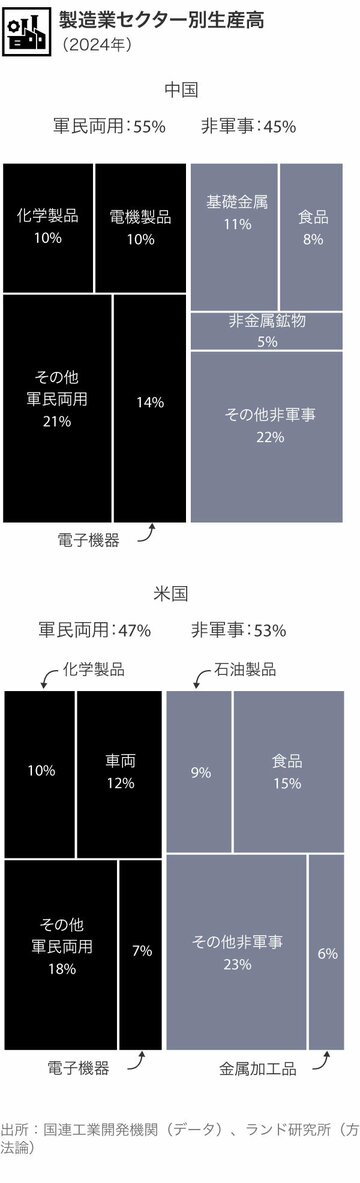 米国の軍需産業力は衰退、中国は急成長
