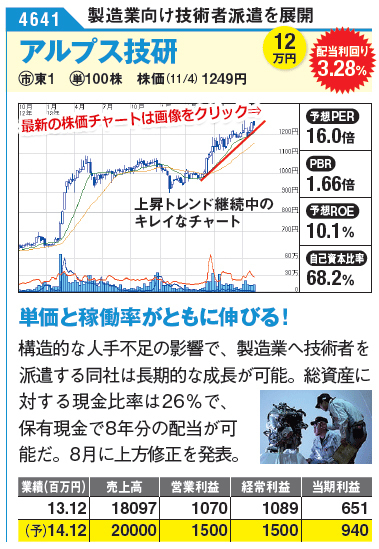 単価と稼働率がともに伸びる！構造的な人手不足の影響で、製造業へ技術者を派遣する同社は長期的な成長が可能。総資産に対する現金比率は26％で、保有現金で8年分の配当が可能だ。8月に上方修正を発表。アルプス技研の最新株価チャートはこちら！（SBI証券の株価チャートページに遷移します