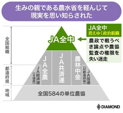 図表：生みの親である農水省を軽んじて現実を思い知らされた