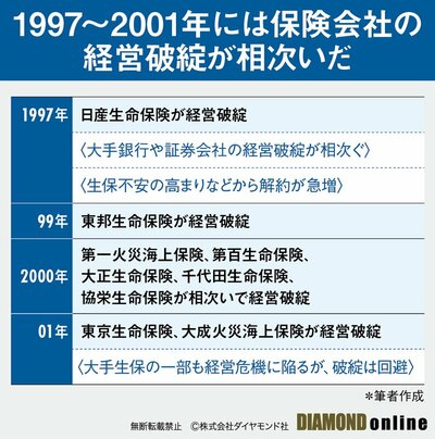 図表：保険会社の破綻の歴史