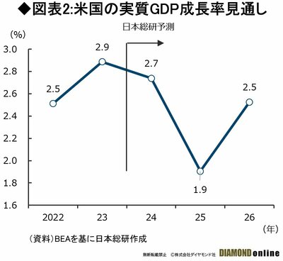 図表2：米国の実質GDP成長率見通し