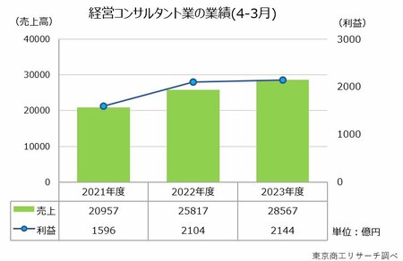 図表：経営コンサルタント業の業（4-3月）