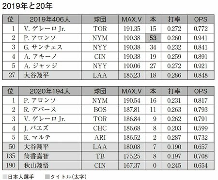 大谷が54位から3位に急上昇！「メジャー強打者」に必須のスキルとは？