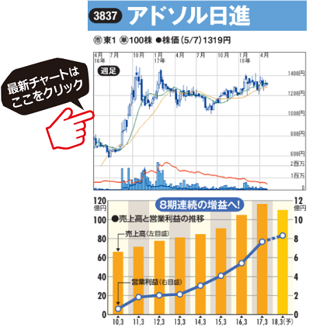 株価 10倍株 の条件は増収増益を続ける オンリーワン の中小型株 8期連続で最高益更新見通しで Iot分野へ進出を加速する アドソル日進 に注目 株式投資で儲ける方法 注目銘柄を大公開 ザイ オンライン